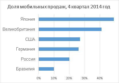 Мобильные транзакции