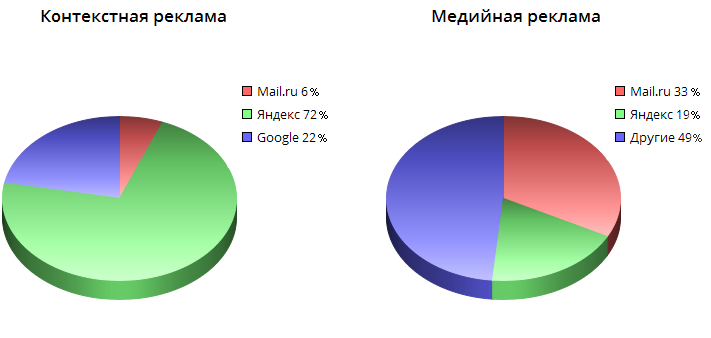 Доли рынка по медийной и контекстной рекламе.